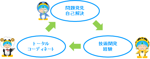 企業理念トライアングル